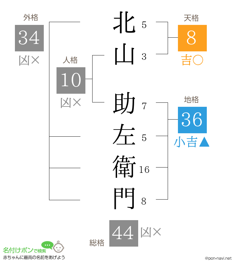 北山 助左衛門さんの姓名判断結果