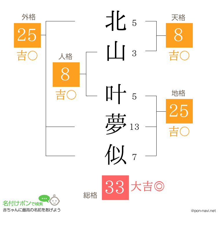 北山 叶夢似さんの姓名判断結果