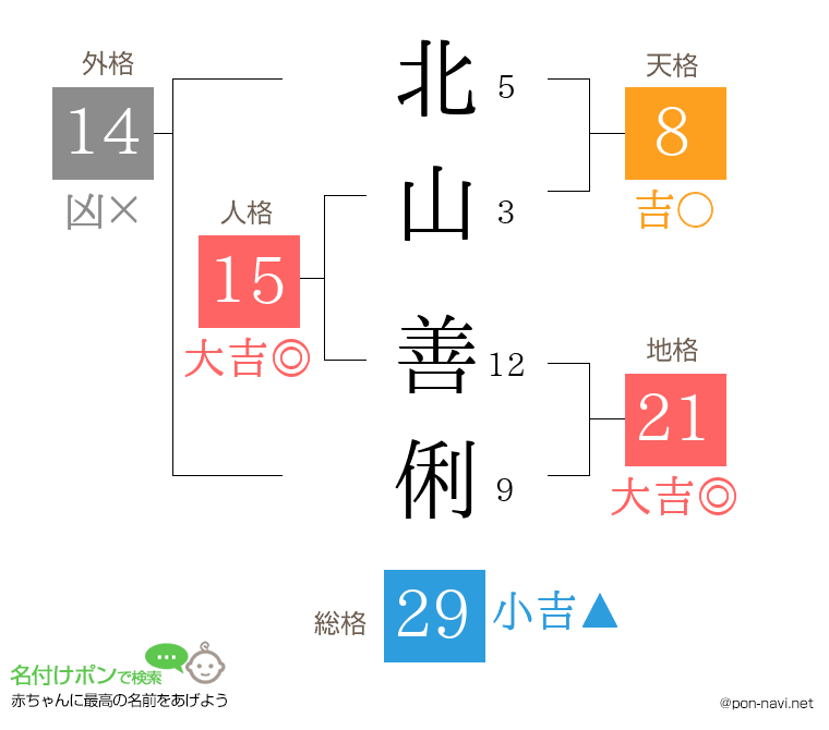 北山 善俐さんの姓名判断結果