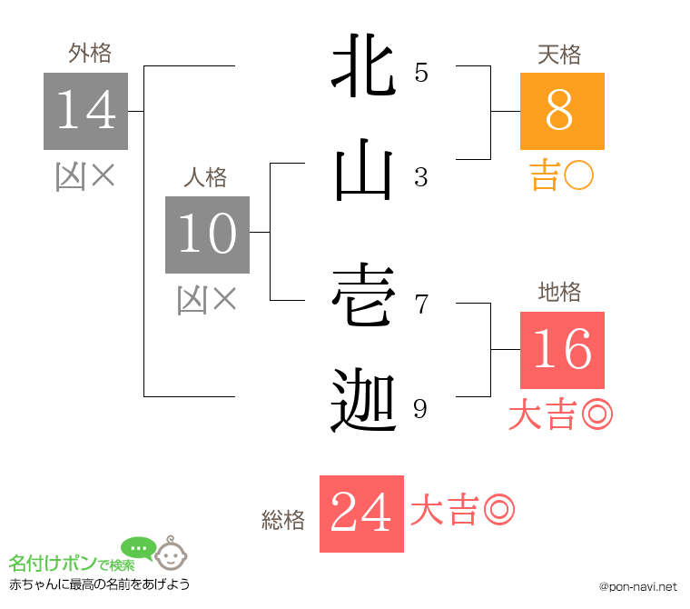 北山 壱迦さんの姓名判断結果