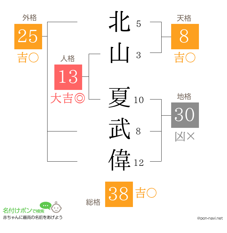 北山 夏武偉さんの姓名判断結果