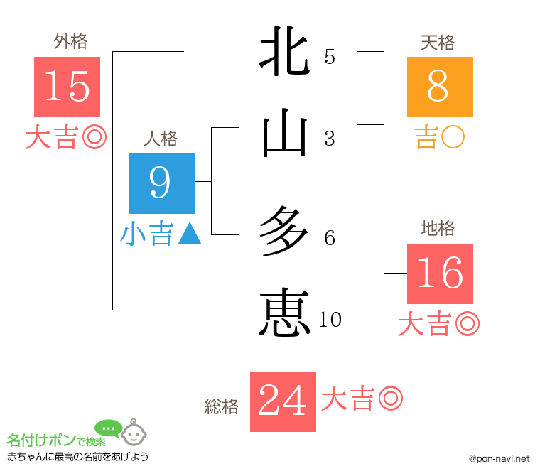 北山 多恵さんの姓名判断結果