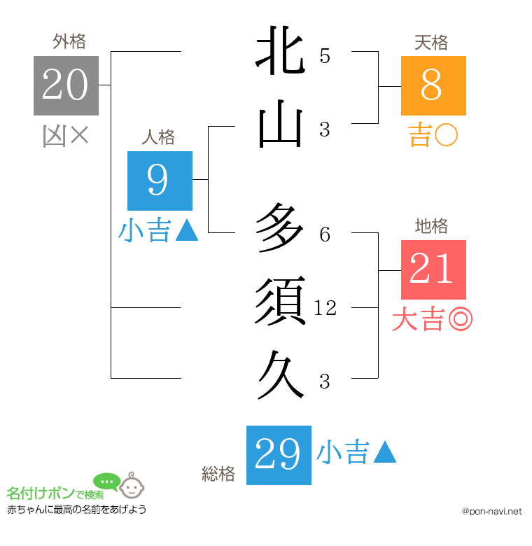 北山 多須久さんの姓名判断結果