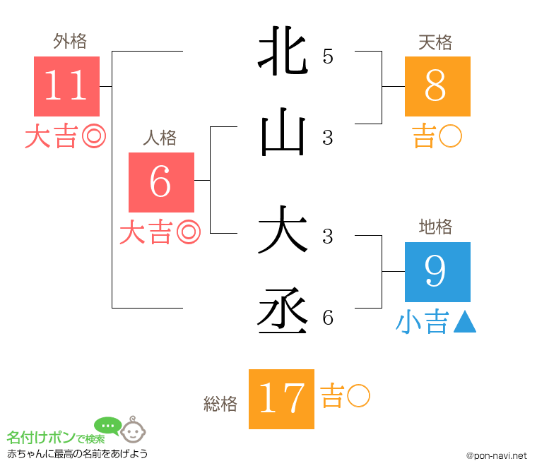 北山 大丞さんの姓名判断結果