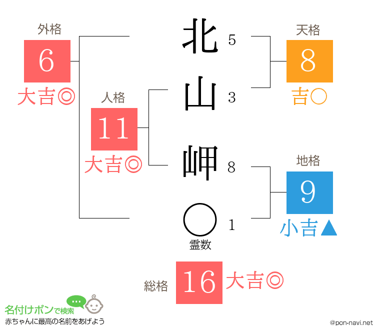 北山 岬さんの姓名判断結果