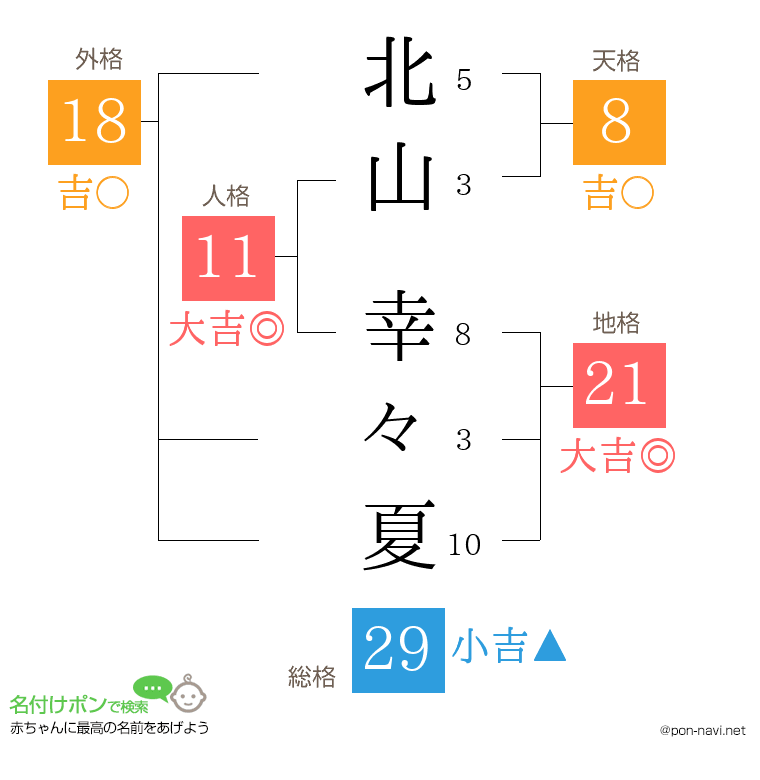 北山 幸々夏さんの姓名判断結果