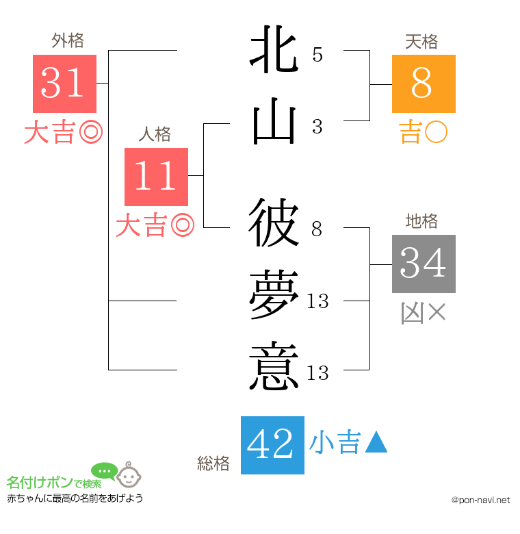 北山 彼夢意さんの姓名判断結果