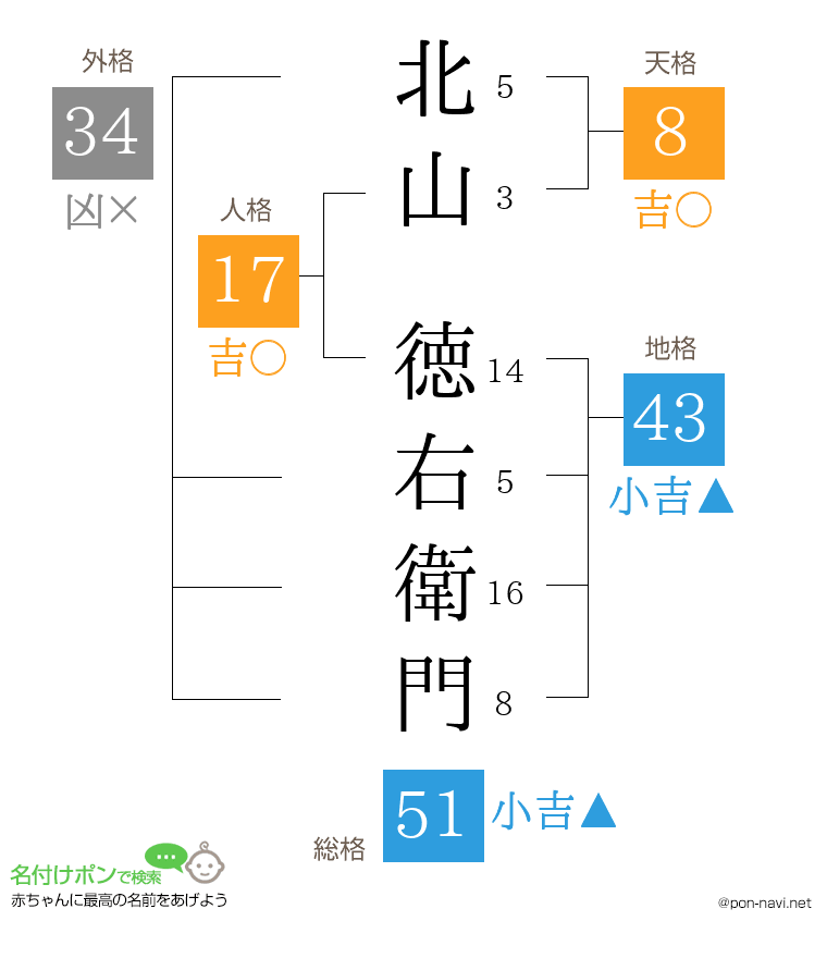北山 徳右衛門さんの姓名判断結果