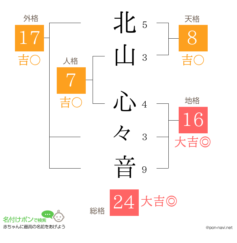 北山 心々音さんの姓名判断結果