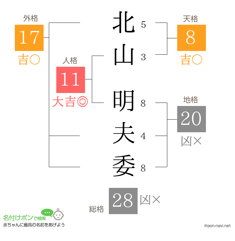 北山 明夫委さんの姓名判断結果