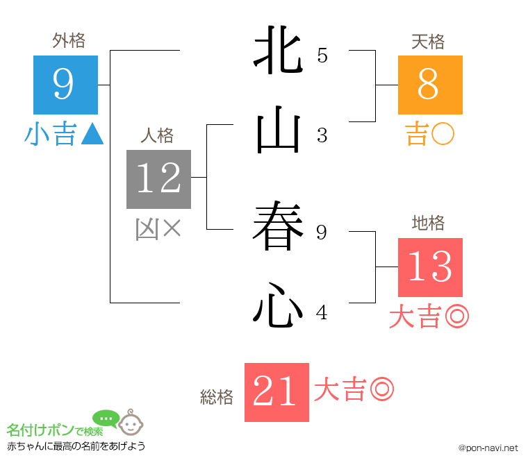 北山 春心さんの姓名判断結果
