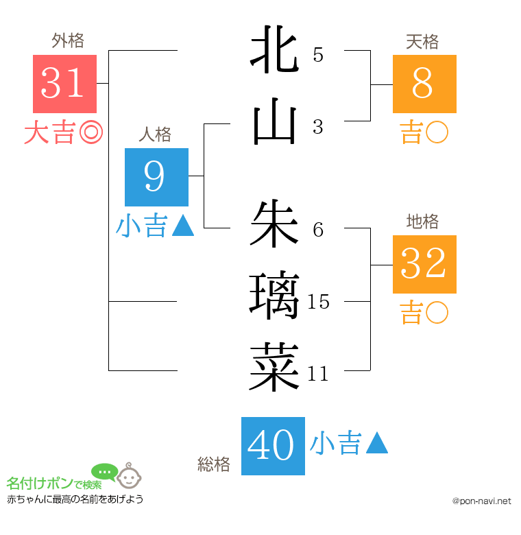 北山 朱璃菜さんの姓名判断結果