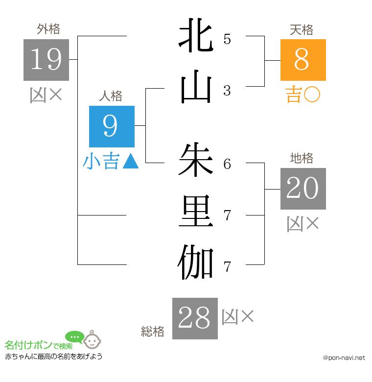 北山 朱里伽さんの姓名判断結果