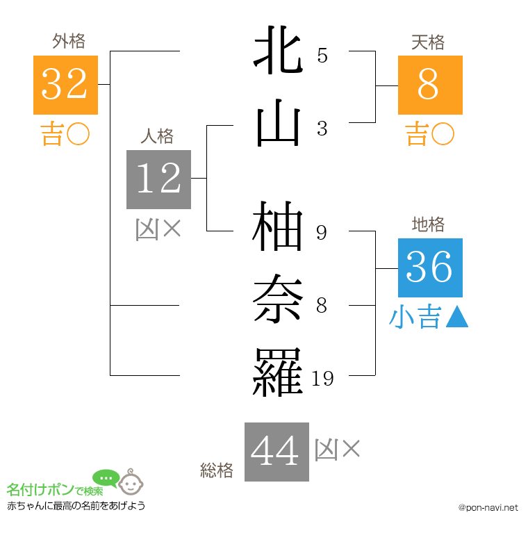 北山 柚奈羅さんの姓名判断結果