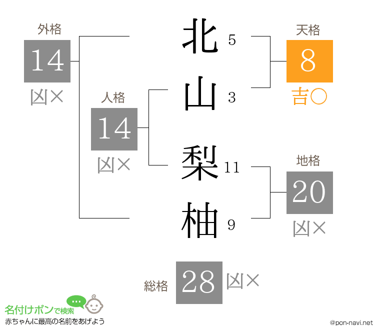 北山 梨柚さんの姓名判断結果