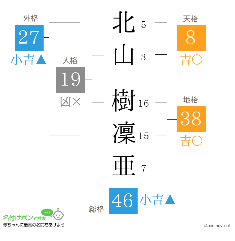 北山 樹凜亜さんの姓名判断結果