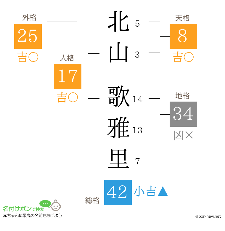 北山 歌雅里さんの姓名判断結果