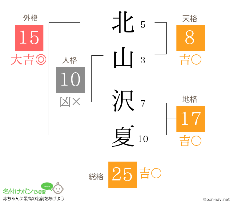 北山 沢夏さんの姓名判断結果