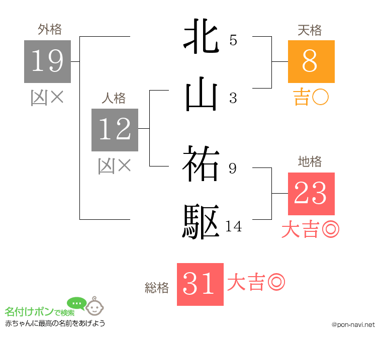 北山 祐駆さんの姓名判断結果