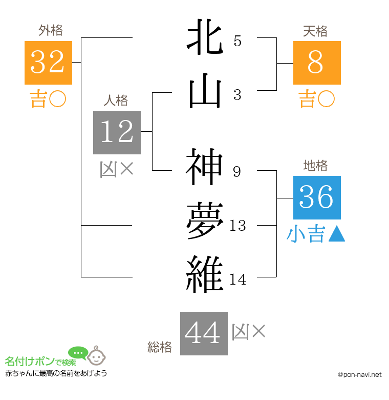 北山 神夢維さんの姓名判断結果