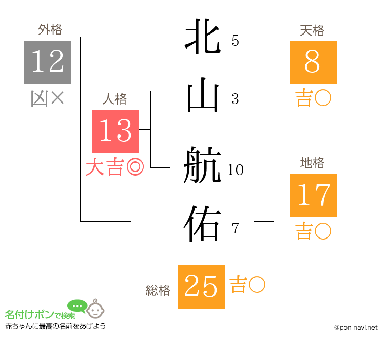 北山 航佑さんの姓名判断結果