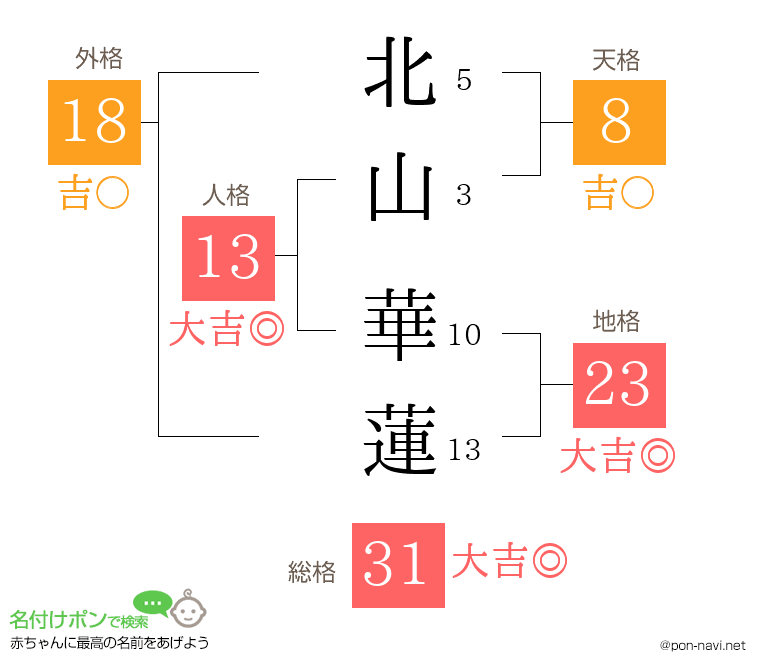 北山 華蓮さんの姓名判断結果