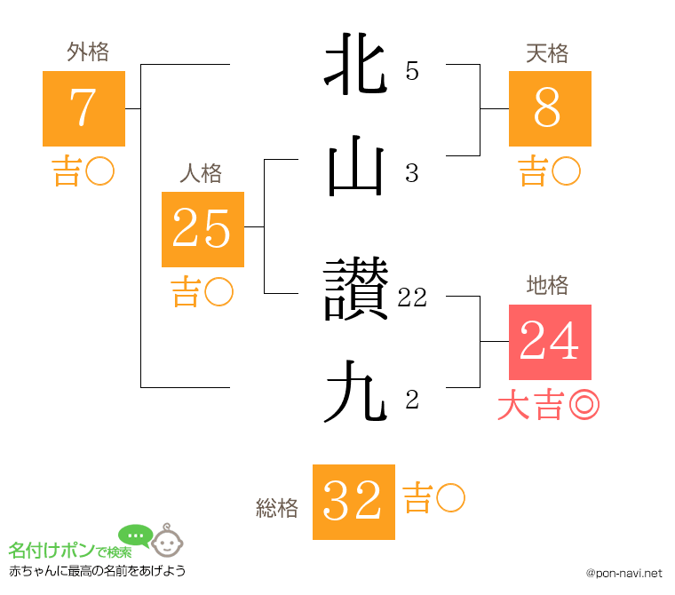 北山 讃九さんの姓名判断結果