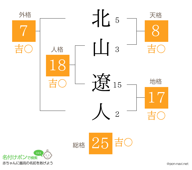 北山 遼人さんの姓名判断結果