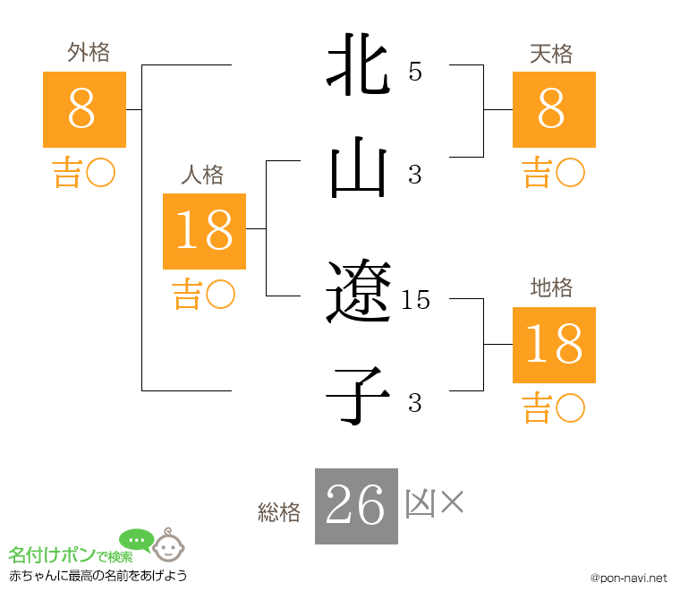 北山 遼子さんの姓名判断結果