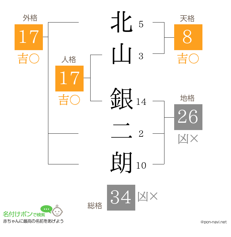 北山 銀二朗さんの姓名判断結果