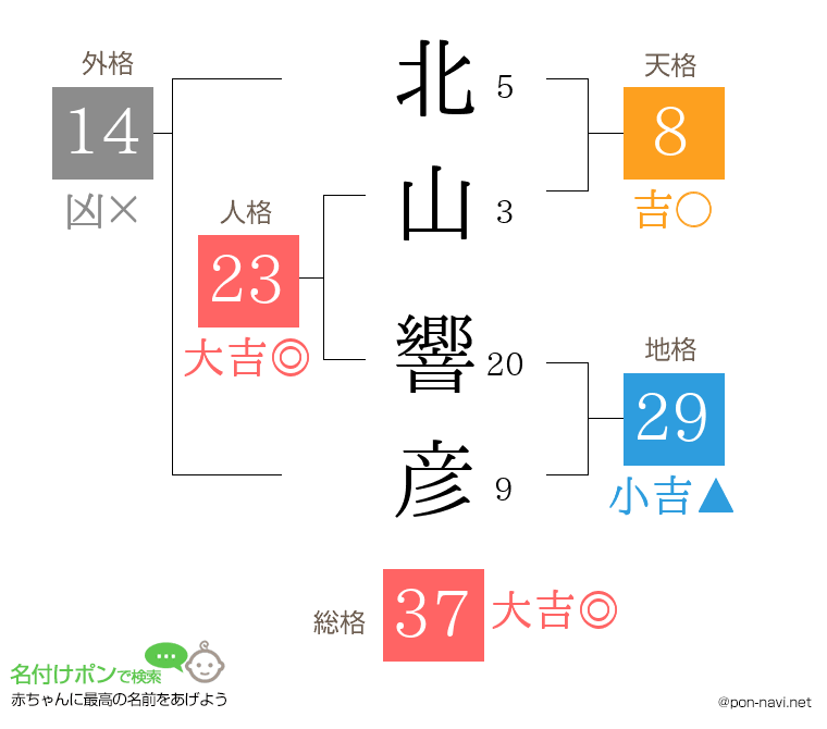 北山 響彦さんの姓名判断結果