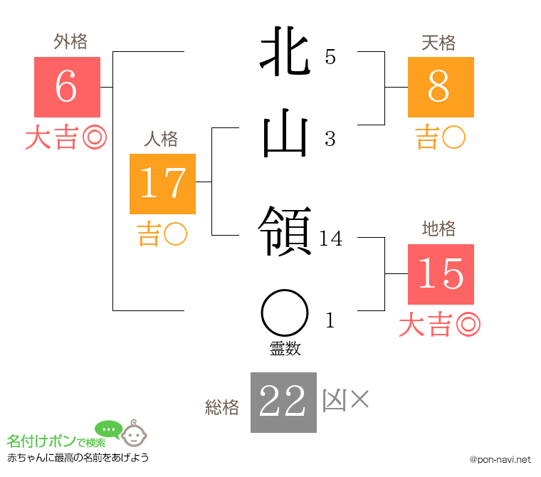 北山 領さんの姓名判断結果