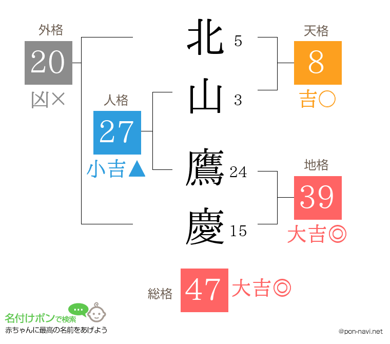 北山 鷹慶さんの姓名判断結果