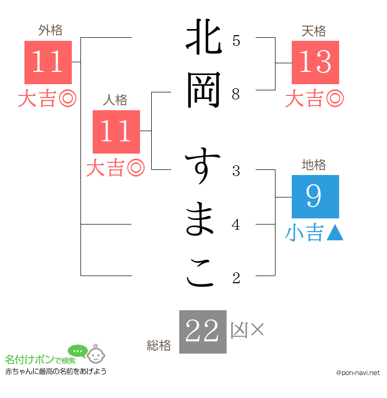 北岡 すまこさんの姓名判断結果