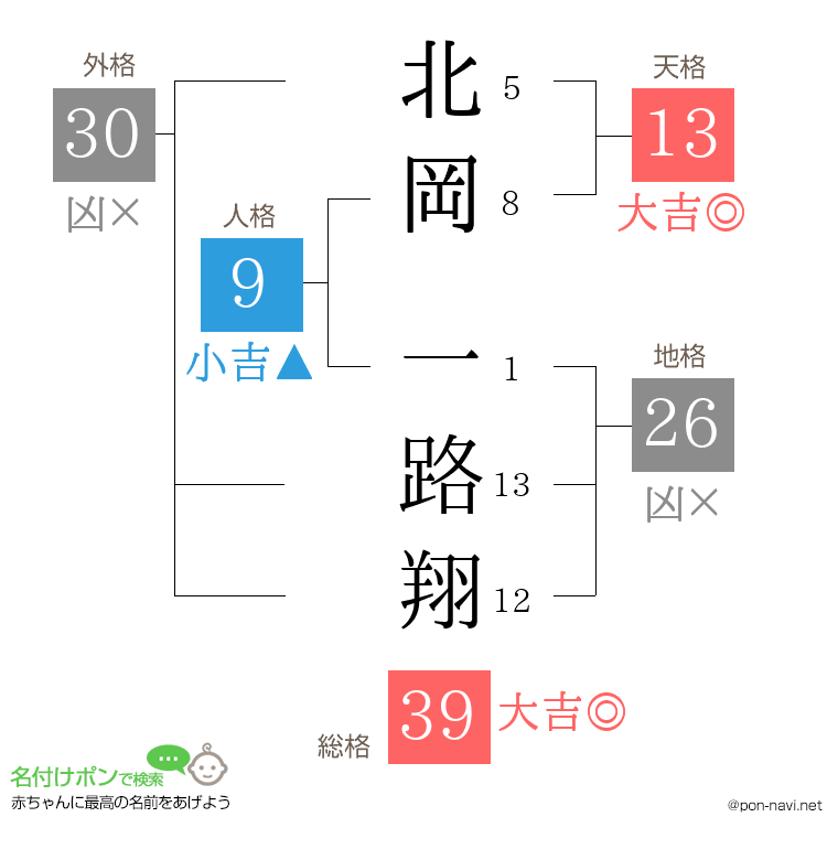 北岡 一路翔さんの姓名判断結果