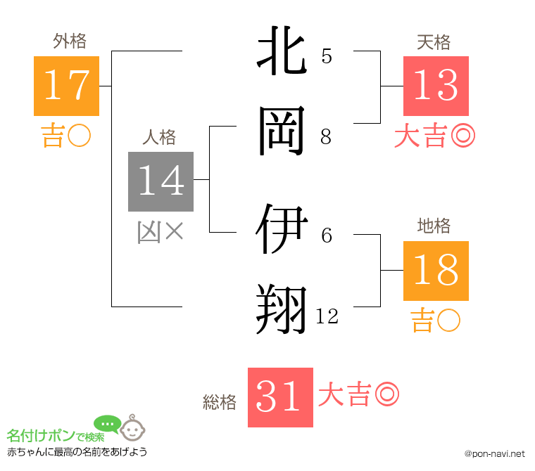 北岡 伊翔さんの姓名判断結果