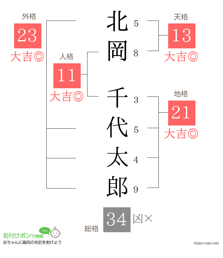 北岡 千代太郎さんの姓名判断結果
