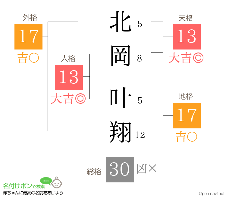 北岡 叶翔さんの姓名判断結果