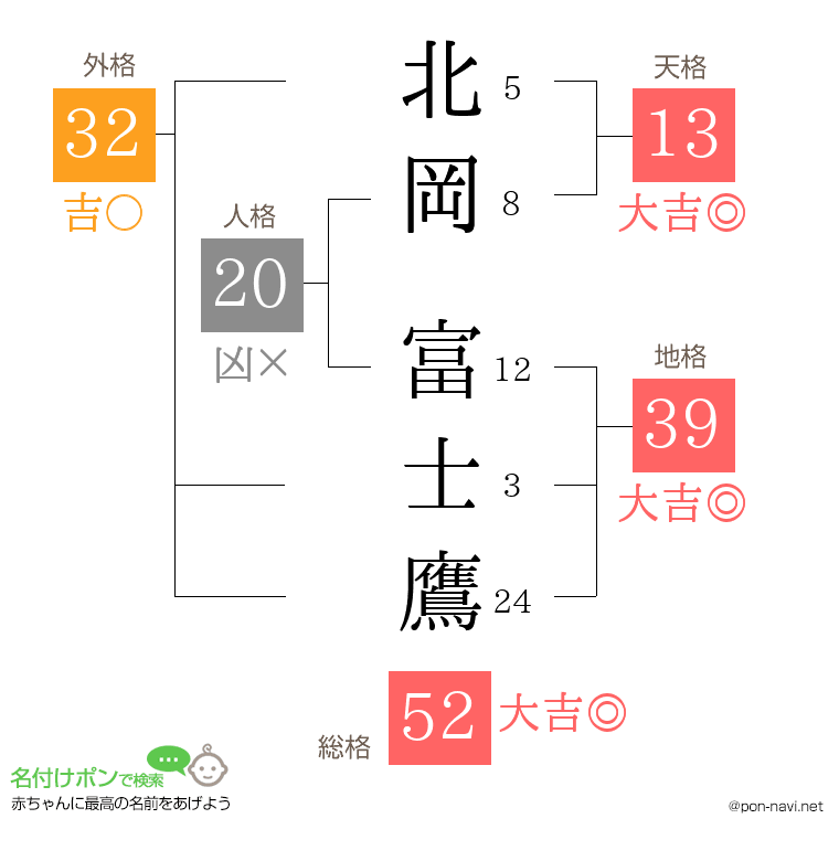 北岡 富士鷹さんの姓名判断結果