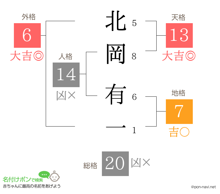 北岡 有一さんの姓名判断結果