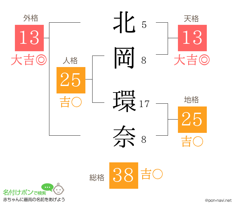 北岡 環奈さんの姓名判断結果