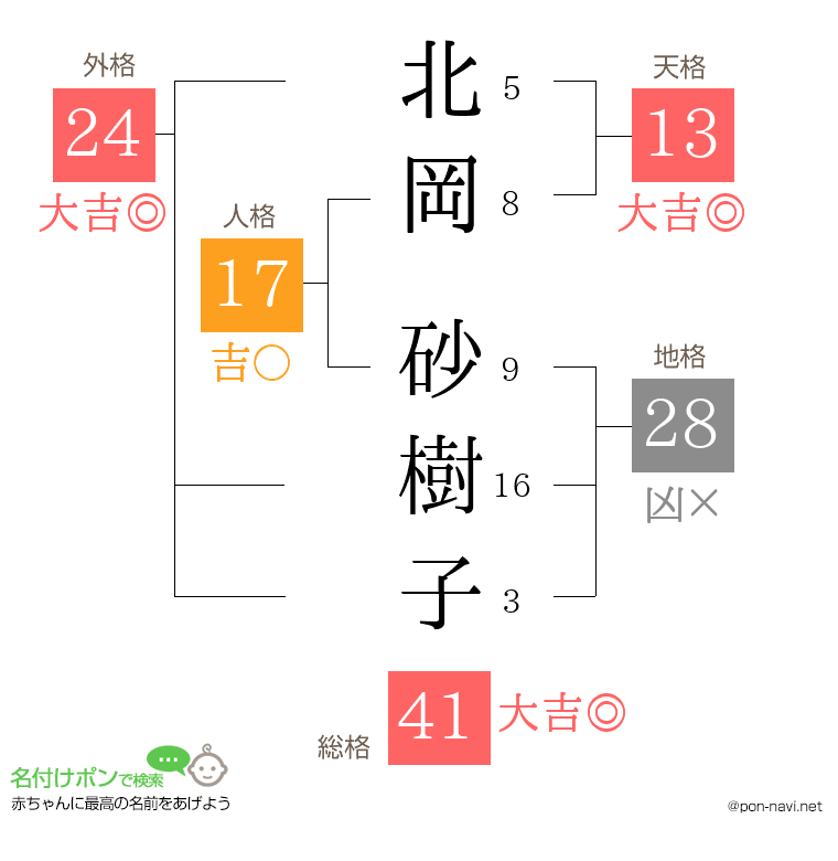 北岡 砂樹子さんの姓名判断結果