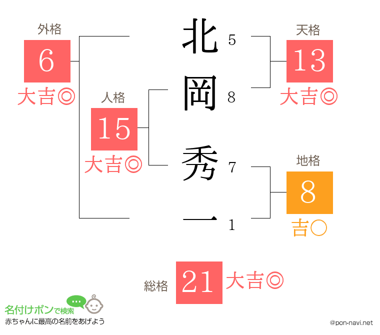 北岡 秀一さんの姓名判断結果