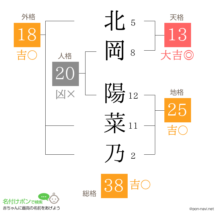 北岡 陽菜乃さんの姓名判断結果