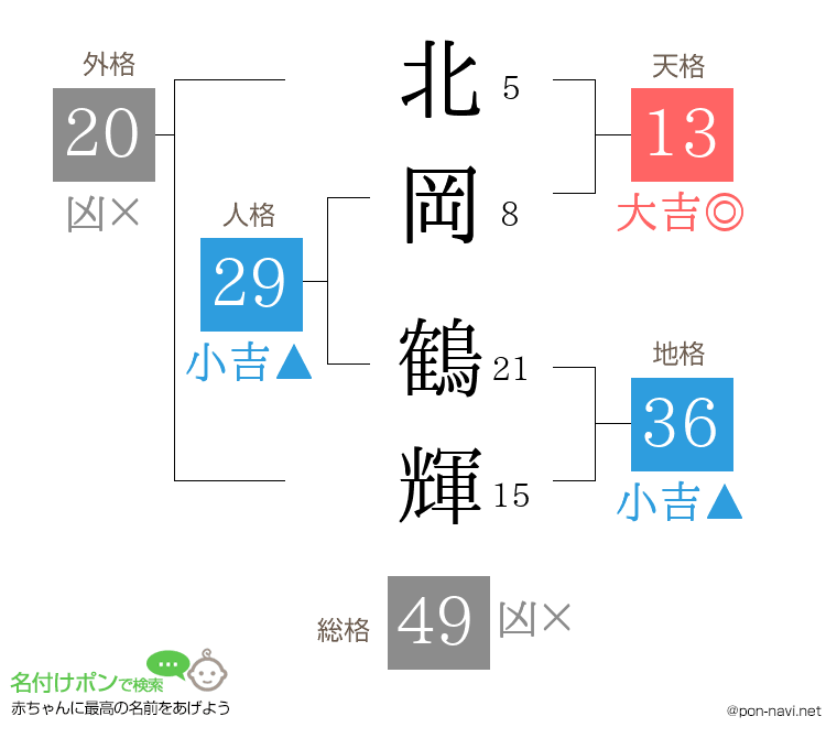北岡 鶴輝さんの姓名判断結果