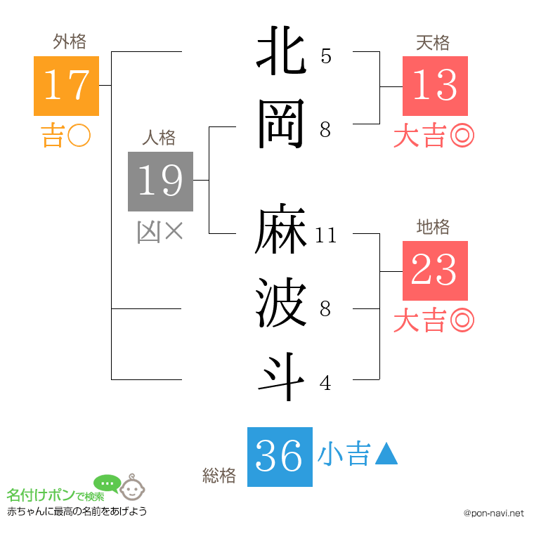北岡 麻波斗さんの姓名判断結果