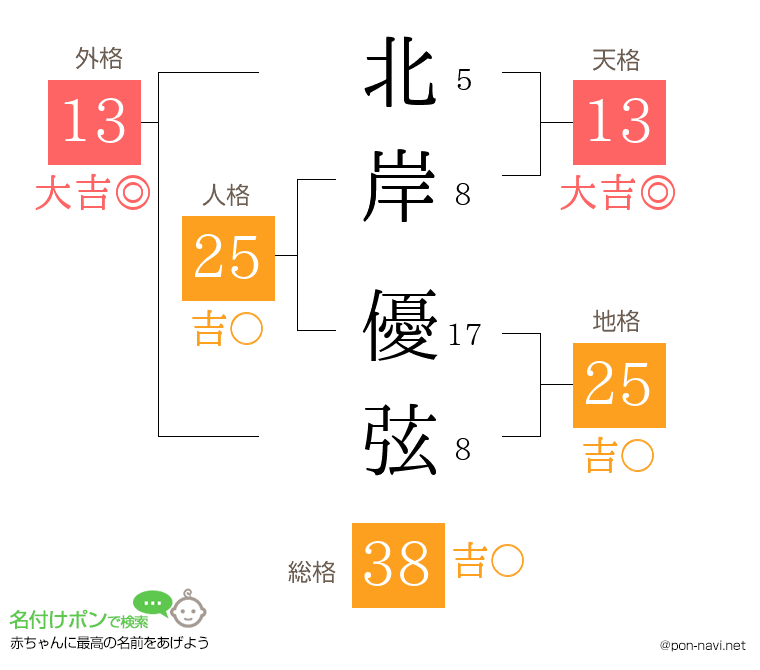 北岸 優弦さんの姓名判断結果