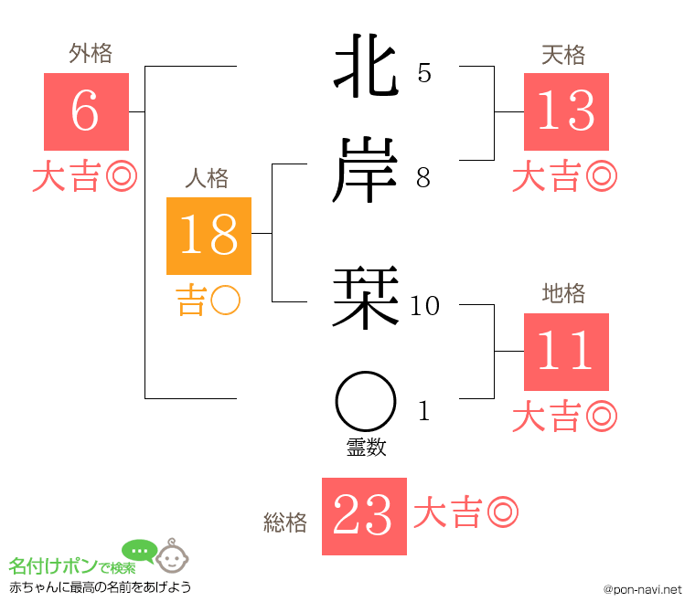 北岸 栞さんの姓名判断結果