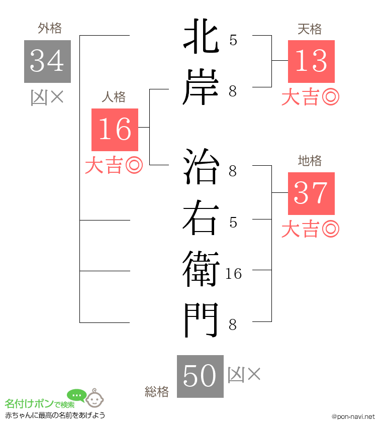 北岸 治右衛門さんの姓名判断結果