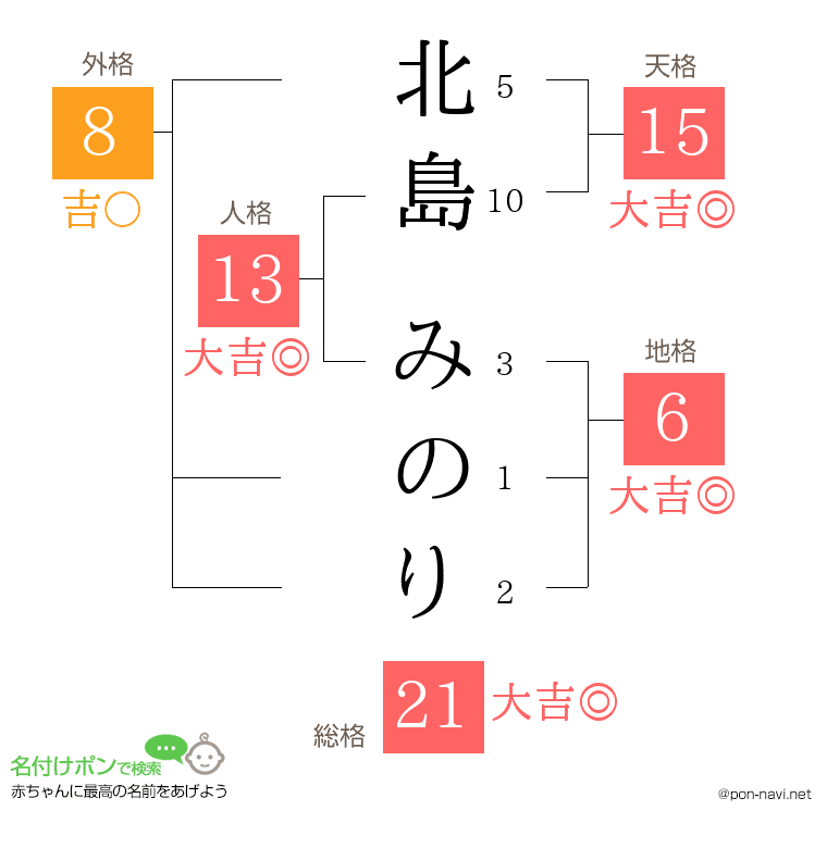 北島 みのりさんの姓名判断結果
